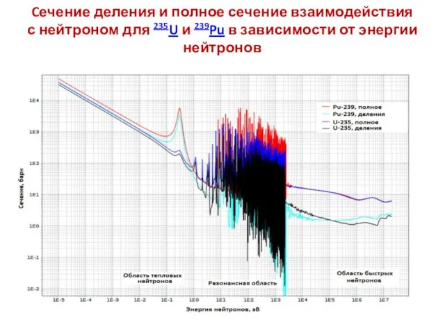 Cечение деления и полное сечение взаимодействия с нейтроном для 235U и 239Pu