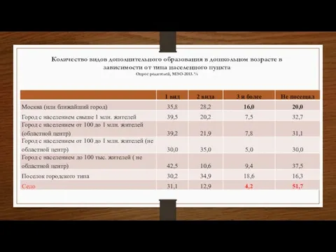 Количество видов дополнительного образования в дошкольном возрасте в зависимости от типа населенного