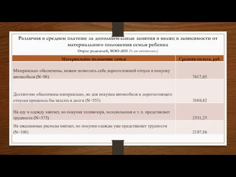 Различия в среднем платеже за дополнительные занятия в месяц в зависимости от