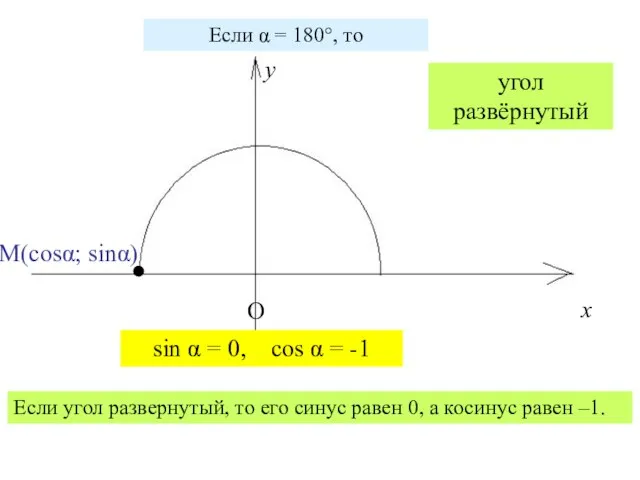 х у О Если α = 180°, то sin α = 0,