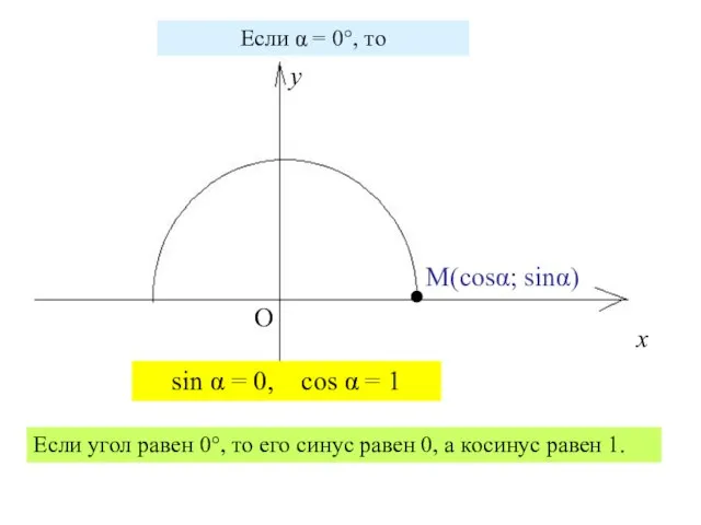 х у О Если α = 0°, то sin α = 0,