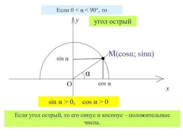 х у О М(cosα; sinα) α Если 0 sin α cos α