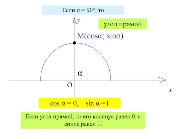 х у О М(cosα; sinα) α Если α = 90°, то cos