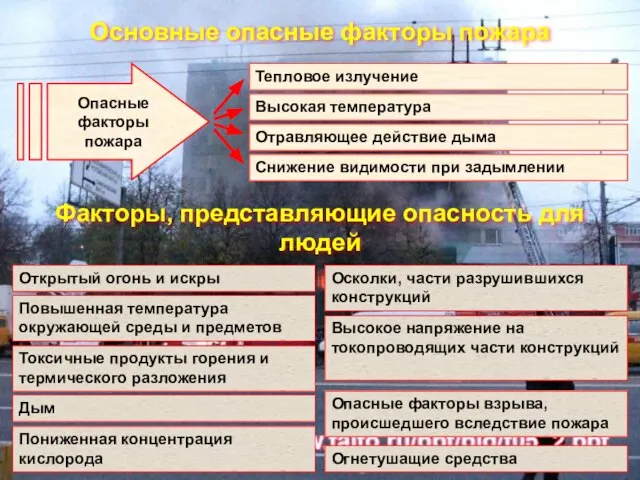 Основные опасные факторы пожара Факторы, представляющие опасность для людей Тепловое излучение Высокая