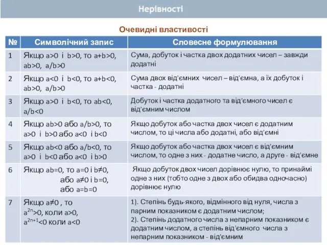 Очевидні властивості