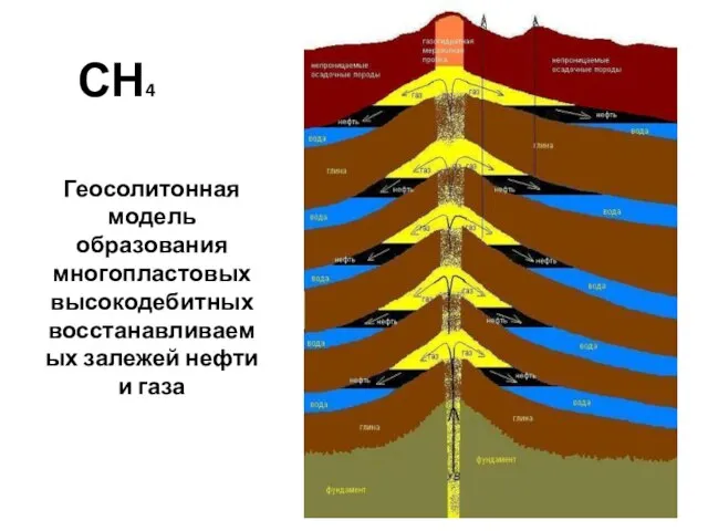 СН4 Геосолитонная модель образования многопластовых высокодебитных восстанавливаемых залежей нефти и газа