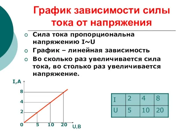 График зависимости силы тока от напряжения Сила тока пропорциональна напряжению I~U График