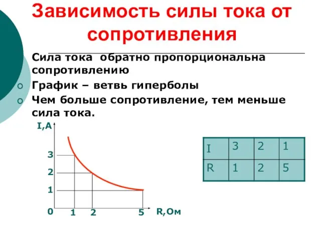 Зависимость силы тока от сопротивления Сила тока обратно пропорциональна сопротивлению График –