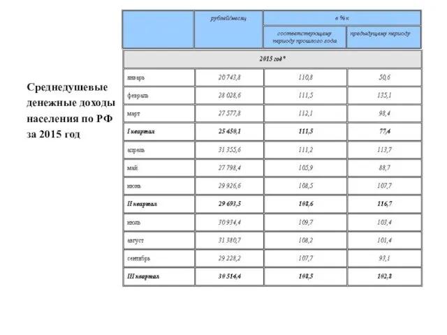 Среднедушевые денежные доходы населения по РФ за 2015 год