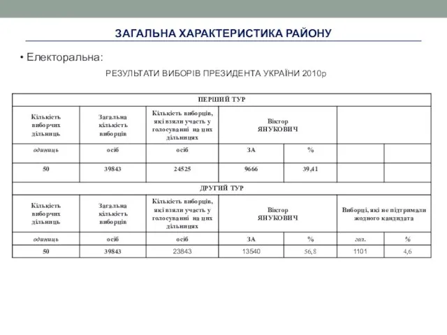 ЗАГАЛЬНА ХАРАКТЕРИСТИКА РАЙОНУ Електоральна: РЕЗУЛЬТАТИ ВИБОРІВ ПРЕЗИДЕНТА УКРАЇНИ 2010р