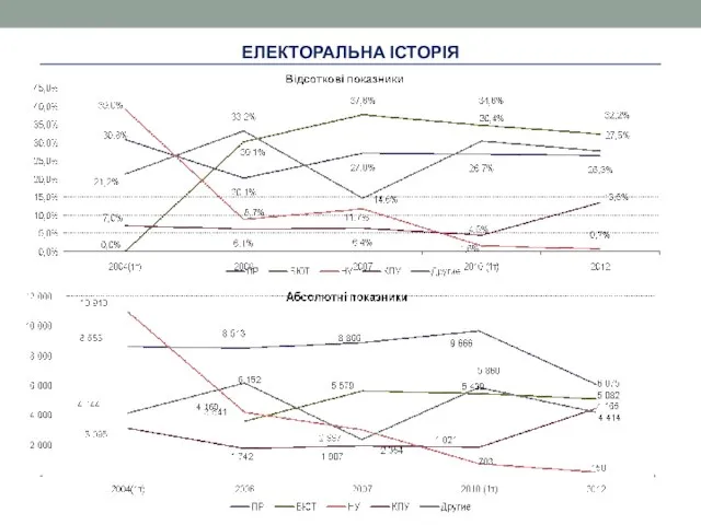 ЕЛЕКТОРАЛЬНА ІСТОРІЯ