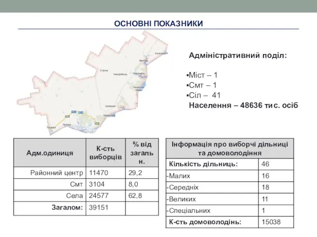 ОСНОВНІ ПОКАЗНИКИ Адміністративний поділ: Міст – 1 Смт – 1 Сіл –