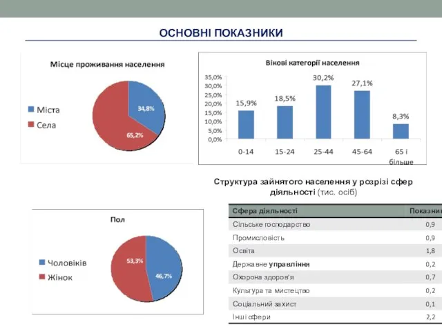 Структура зайнятого населення у розрізі сфер діяльності (тис. осіб) ОСНОВНІ ПОКАЗНИКИ