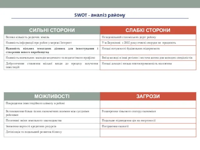 SWOT - аналіз району