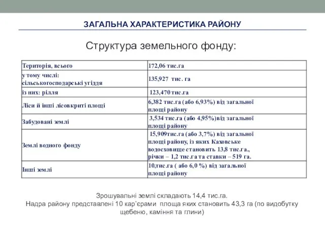 ЗАГАЛЬНА ХАРАКТЕРИСТИКА РАЙОНУ Структура земельного фонду: Зрошувальні землі складають 14,4 тис.га. Надра