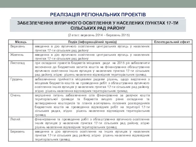 РЕАЛІЗАЦІЯ РЕГІОНАЛЬНИХ ПРОЕКТІВ ЗАБЕЗПЕЧЕННЯ ВУЛИЧНОГО ОСВІТЛЕННЯ У НАСЕЛЕНИХ ПУНКТАХ 17-ТИ СІЛЬСЬКИХ РАД