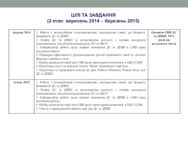 ЦІЛІ ТА ЗАВДАННЯ (2 етап: вересень 2014 – березень 2015)