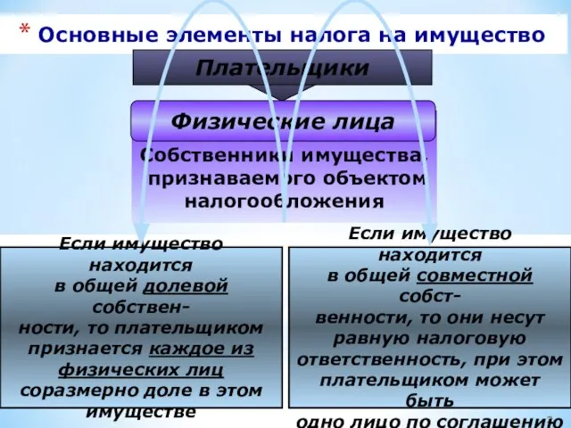 Основные элементы налога на имущество физических лиц Плательщики