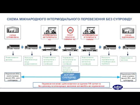 ПУНКТ ПРОПУСКУ УКРАЇНА - ЄС СХЕМА МІЖНАРОДНОГО ІНТЕРМОДАЛЬНОГО ПЕРЕВЕЗЕННЯ БЕЗ СУПРОВІДУ СКЛАД