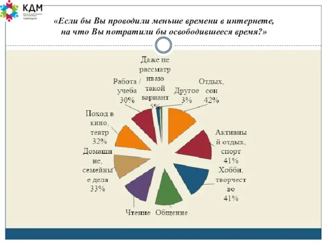 «Если бы Вы проводили меньше времени в интернете, на что Вы потратили бы освободившееся время?»