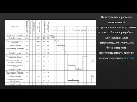 По полученным расчетам минимальной продолжительности подготовки и нарезки блока, я разработал календарный