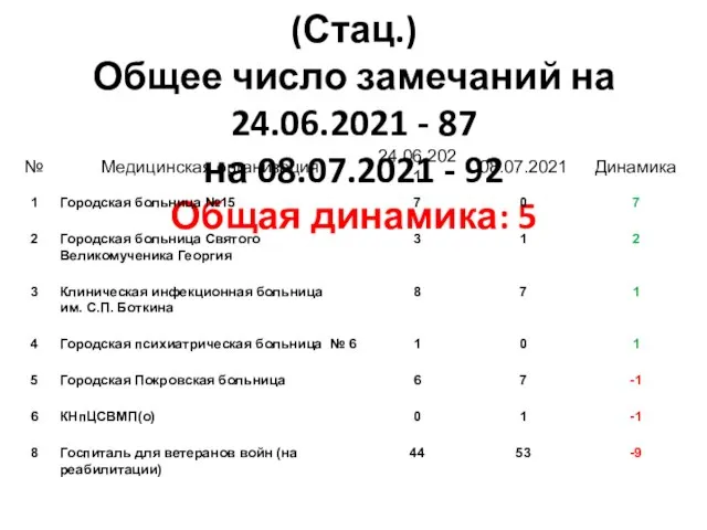 5 группа замечаний: Без исхода заболевания больше 45 дней (Стац.) Общее число