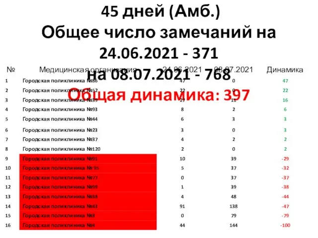 5 группа замечаний: Без исхода заболевания больше 45 дней (Амб.) Общее число