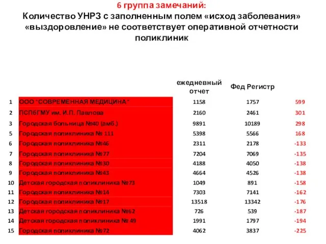 6 группа замечаний: Количество УНРЗ с заполненным полем «исход заболевания» «выздоровление» не соответствует оперативной отчетности поликлиник