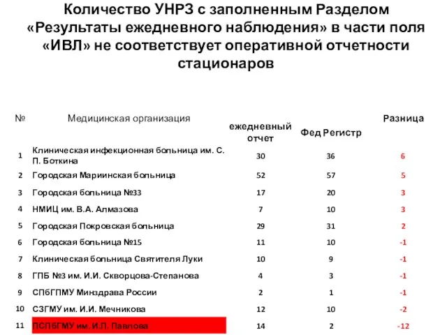 9 группа замечаний: Количество УНРЗ с заполненным Разделом «Результаты ежедневного наблюдения» в