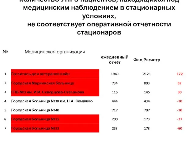 10 группа замечаний: Количество УНРЗ пациентов, находящихся под медицинским наблюдением в стационарных