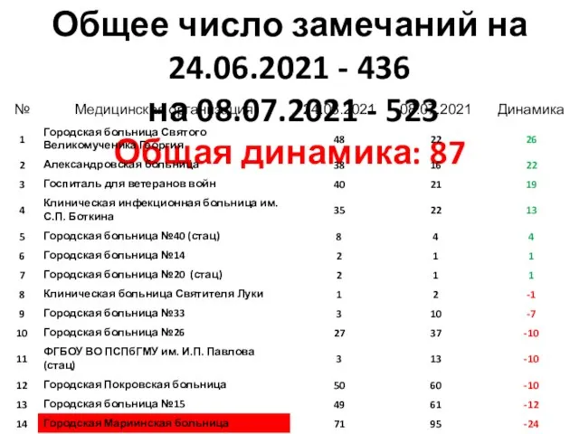 12 группа замечаний: Нет ПАЗ (Стац.) Общее число замечаний на 24.06.2021 -