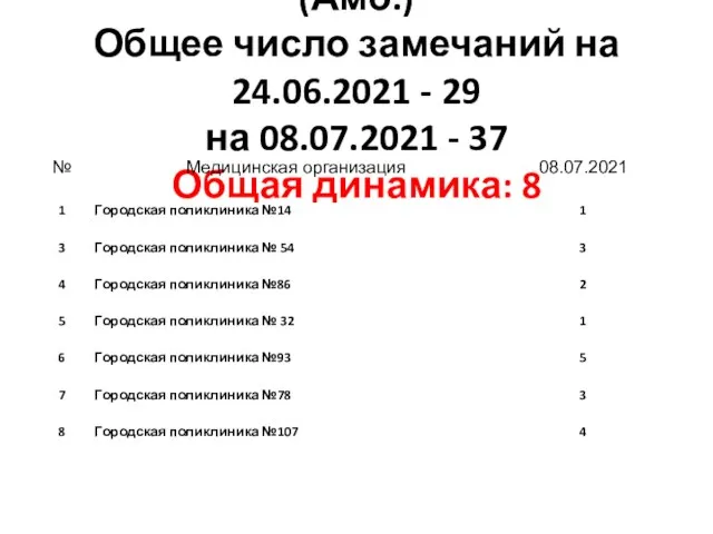 12 группа замечаний: Нет ПАЗ (Амб.) Общее число замечаний на 24.06.2021 -