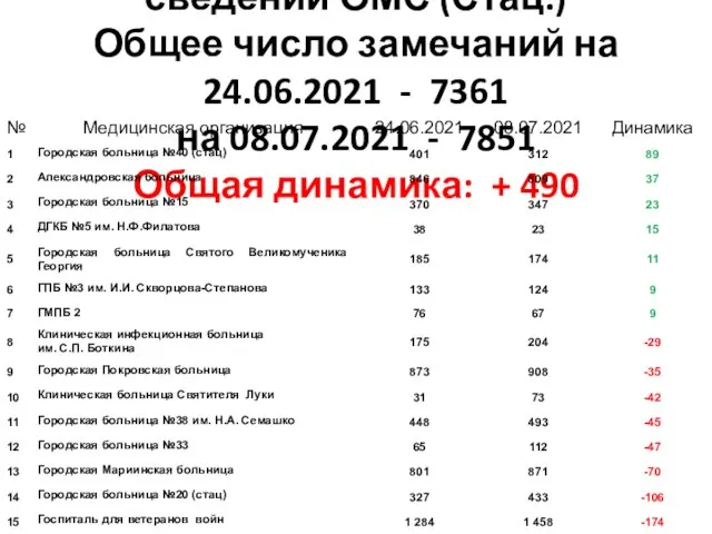 2 группа замечаний: Нет сведений ОМС (Стац.) Общее число замечаний на 24.06.2021