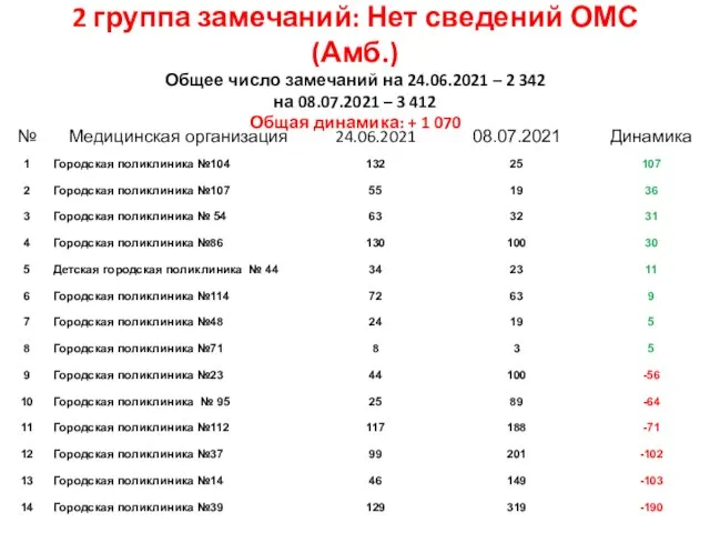 2 группа замечаний: Нет сведений ОМС (Амб.) Общее число замечаний на 24.06.2021