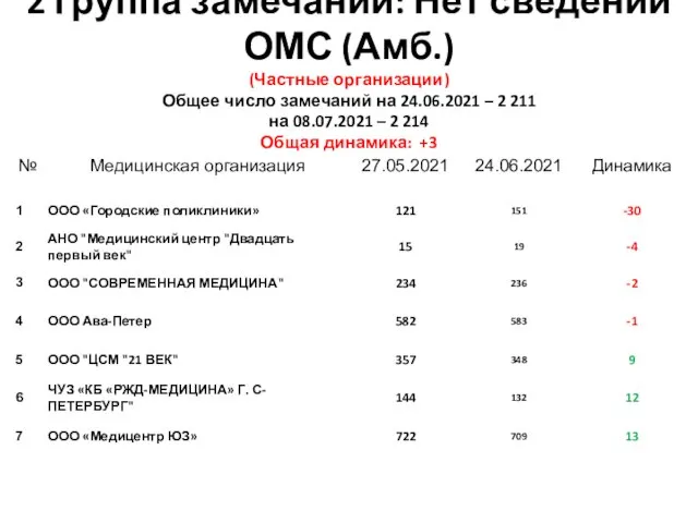 2 группа замечаний: Нет сведений ОМС (Амб.) (Частные организации) Общее число замечаний