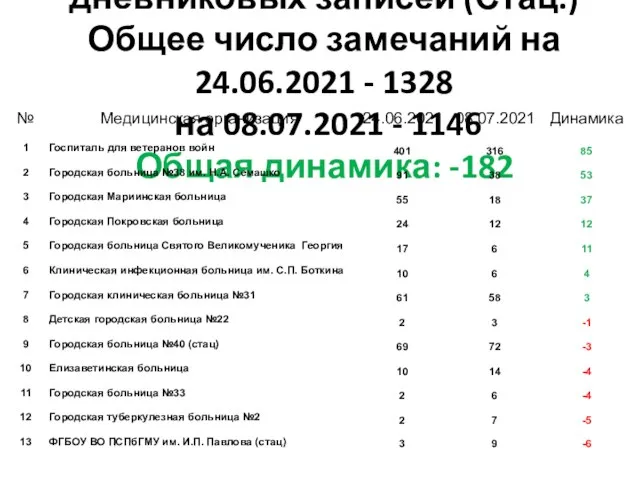 3 группа замечаний: Нет дневниковых записей (Стац.) Общее число замечаний на 24.06.2021