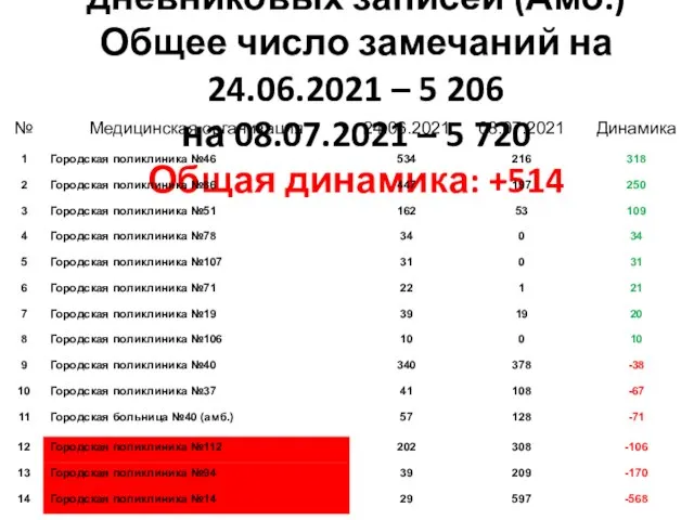 3 группа замечаний: Нет дневниковых записей (Амб.) Общее число замечаний на 24.06.2021