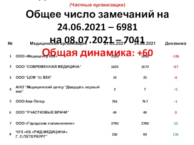 3 группа замечаний: Нет дневниковых записей (Частные организации) Общее число замечаний на