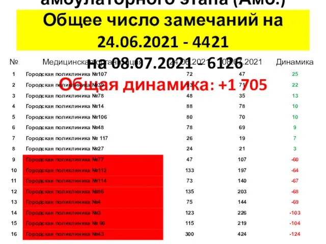 4 группа замечаний: Без амбулаторного этапа (Амб.) Общее число замечаний на 24.06.2021