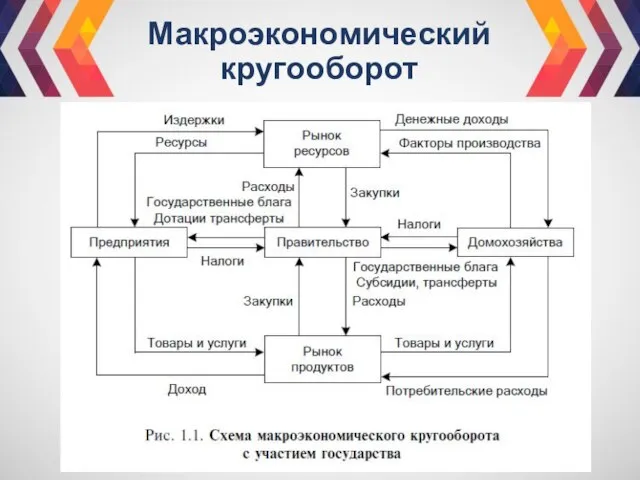 Макроэкономический кругооборот