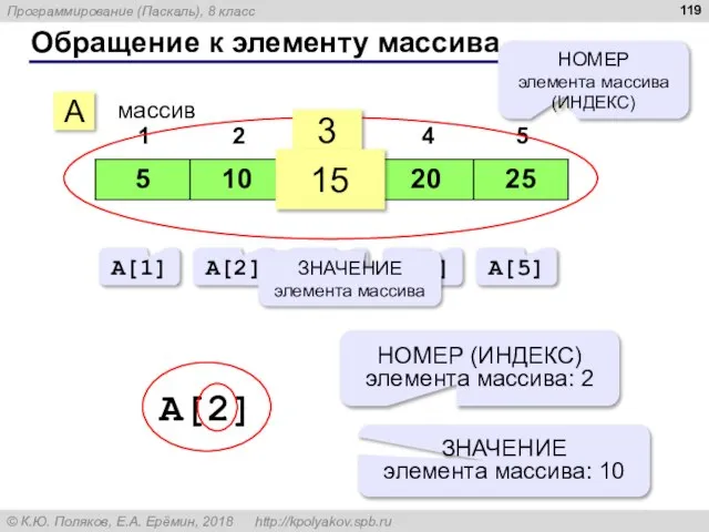 Обращение к элементу массива A массив 3 15 НОМЕР элемента массива (ИНДЕКС)