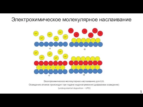 Электрохимическое молекулярное наслаивание Электрохимическое молекулярное наслаивание для CdS. Осаждение атомов происходит при