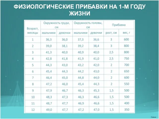 ФИЗИОЛОГИЧЕСКИЕ ПРИБАВКИ НА 1-М ГОДУ ЖИЗНИ