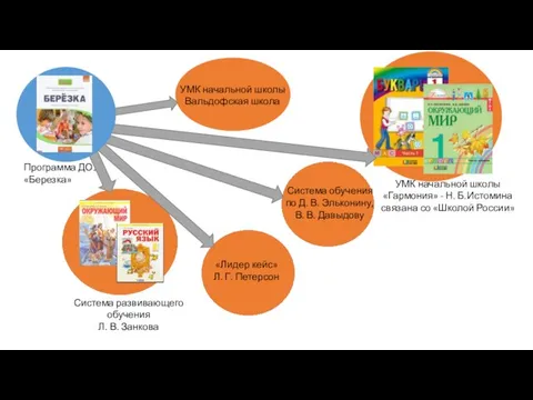 Программа ДОУ «Березка» УМК начальной школы Вальдофская школа УМК начальной школы «Гармония»