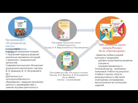 Программа ДОУ «От рождения до школы» (из-во «ВЕНТАНА-ГРАФ») УМК начальной школы «Школа