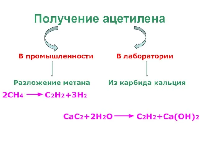 Получение ацетилена В промышленности В лаборатории Разложение метана Из карбида кальция 2СН4 С2Н2+3Н2 СаС2+2Н2О С2Н2+Са(ОН)2