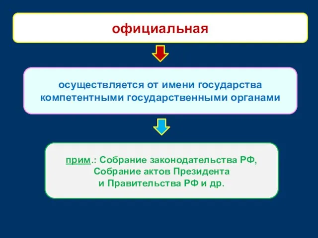 осуществляется от имени государства компетентными государственными органами официальная прим.: Собрание законодательства РФ,