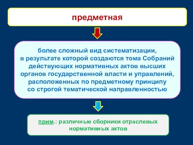 более сложный вид систематизации, в результате которой создаются тома Собраний действующих нормативных