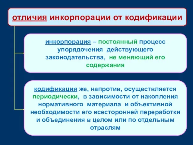 отличия инкорпорации от кодификации инкорпорация – постоянный процесс упорядочения действующего законодательства, не