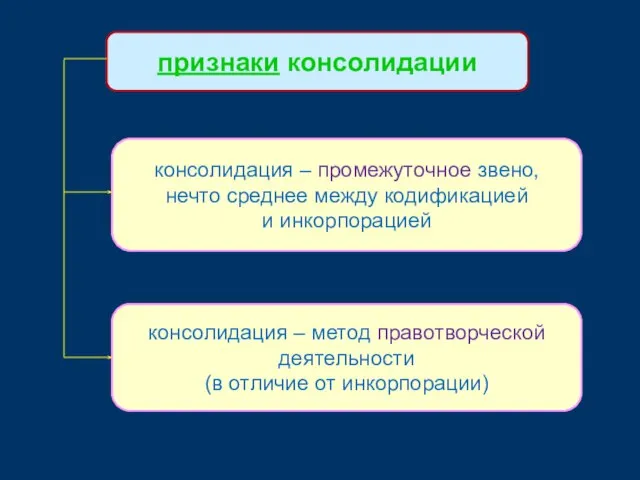 признаки консолидации консолидация – промежуточное звено, нечто среднее между кодификацией и инкорпорацией